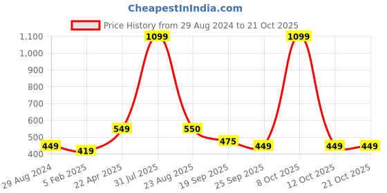 myntra.com Xivir Women Claw Clip xivir Price History Graph from 29 Aug 2024 to 21 Oct 2025