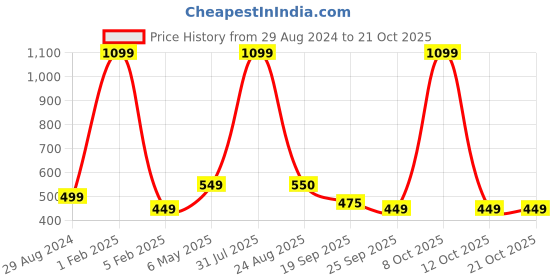 myntra.com Xivir Women Claw Clip xivir Price History Graph from 29 Aug 2024 to 21 Oct 2025
