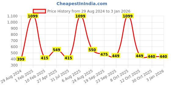 myntra.com Xivir Women Claw Clip xivir Price History Graph from 29 Aug 2024 to 31 Dec 2025