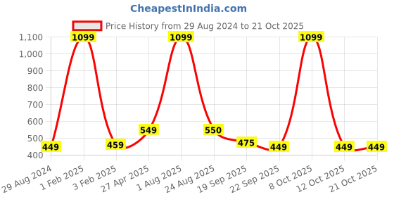 myntra.com Xivir Women Claw Clip xivir Price History Graph from 29 Aug 2024 to 21 Oct 2025