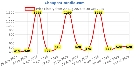 myntra.com Xivir Women Hair Accessory Set of xivir Price History Graph from 29 Aug 2024 to 29 Oct 2025