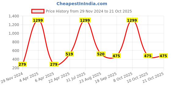 myntra.com Xivir Women Hair Claw Clip xivir Price History Graph from 29 Nov 2024 to 21 Oct 2025