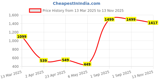 myntra.com Xivir Women Plus Size Self Design Shoulder Strap Net Baby Doll xivir Price History Graph from 13 Mar 2025 to 13 Nov 2025