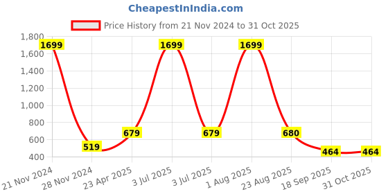 myntra.com Xivir Women Printed Night suit xivir Price History Graph from 21 Nov 2024 to 30 Oct 2025