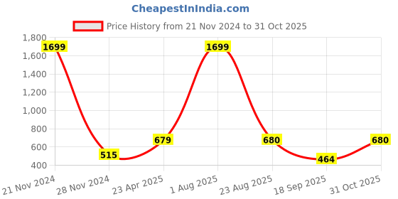 myntra.com Xivir Women Printed Night suit xivir Price History Graph from 21 Nov 2024 to 31 Oct 2025