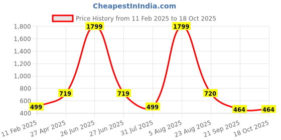 myntra.com Xivir Women Printed Night suit xivir Price History Graph from 11 Feb 2025 to 18 Oct 2025