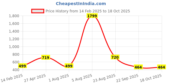 myntra.com Xivir Women Printed Night suit xivir Price History Graph from 14 Feb 2025 to 18 Oct 2025