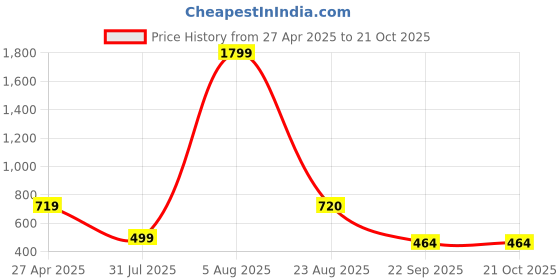 myntra.com Xivir Women Printed Night suit xivir Price History Graph from 27 Apr 2025 to 21 Oct 2025