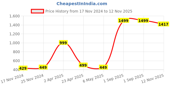 myntra.com Xivir Women Satin Printed Shoulder Straps Baby Doll with Asymmetric xivir Price History Graph from 17 Nov 2024 to 12 Nov 2025