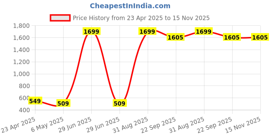 myntra.com Xivir Women Self-Design Baby Doll xivir Price History Graph from 23 Apr 2025 to 15 Nov 2025