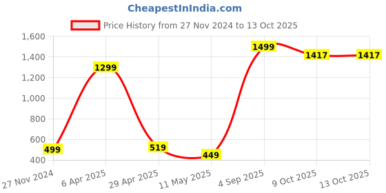myntra.com Xivir Women Self Design Halter Neck Net Baby Doll xivir Price History Graph from 27 Nov 2024 to 12 Oct 2025
