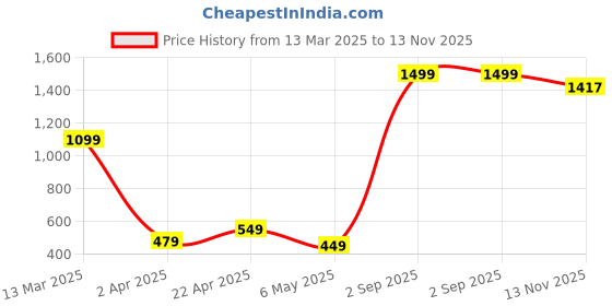 myntra.com Xivir Women Self Design Shoulder Strap Net Baby Doll with Briefs xivir Price History Graph from 13 Mar 2025 to 13 Nov 2025