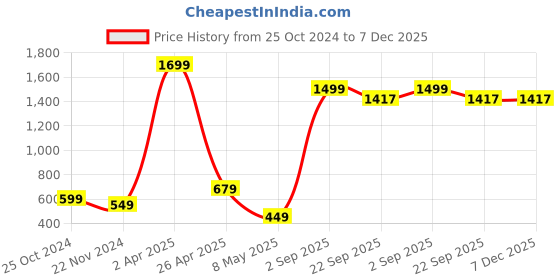 myntra.com Xivir Women Self Design Shoulder Straps Baby Doll xivir Price History Graph from 25 Oct 2024 to 7 Dec 2025