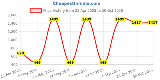 myntra.com Xivir Women Self Design Shoulder Straps Baby Doll xivir Price History Graph from 23 Apr 2025 to 28 Oct 2025