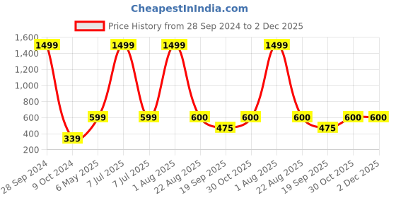 myntra.com Xivir Women Set of 2 Beaded Claw Clips xivir Price History Graph from 28 Sep 2024 to 2 Dec 2025