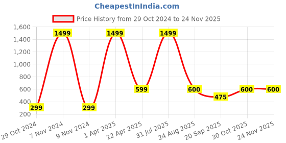 myntra.com Xivir Women Set of 2 Claw Clip xivir Price History Graph from 29 Oct 2024 to 23 Nov 2025