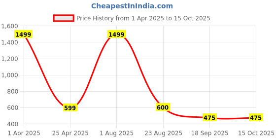 myntra.com Xivir Women Set of 2 Claw Clip xivir Price History Graph from 1 Apr 2025 to 14 Oct 2025