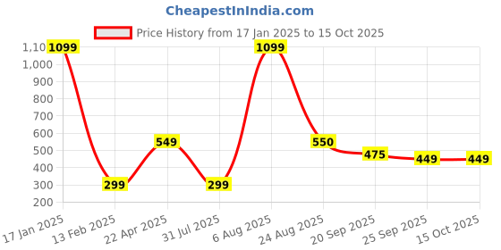 myntra.com Xivir Women Set of 2 Claw Clip xivir Price History Graph from 17 Jan 2025 to 15 Oct 2025