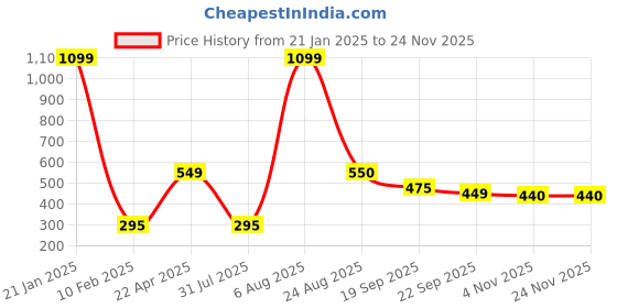 myntra.com Xivir Women Set of 2 Claw Clip xivir Price History Graph from 21 Jan 2025 to 23 Nov 2025
