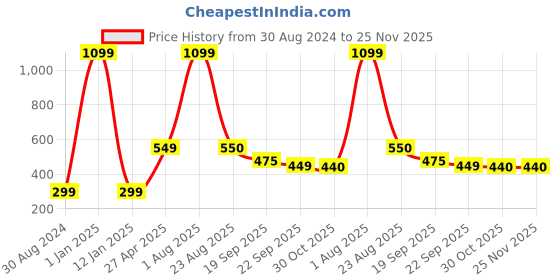 myntra.com Xivir Women Set of 2 Claw Clip xivir Price History Graph from 30 Aug 2024 to 24 Nov 2025