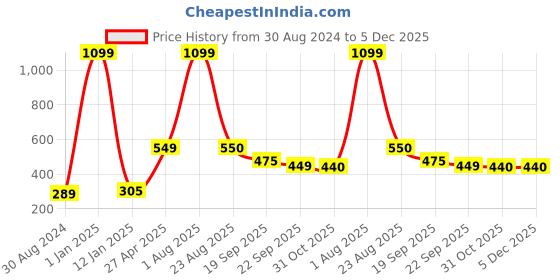 myntra.com Xivir Women Set of 2 Claw Clip xivir Price History Graph from 30 Aug 2024 to 5 Dec 2025