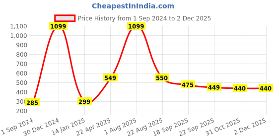 myntra.com Xivir Women Set of 2 Claw Clip xivir Price History Graph from 1 Sep 2024 to 1 Dec 2025