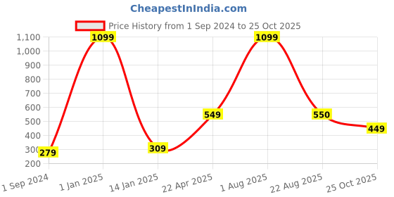 myntra.com Xivir Women Set of 2 Claw Clip xivir Price History Graph from 1 Sep 2024 to 25 Oct 2025
