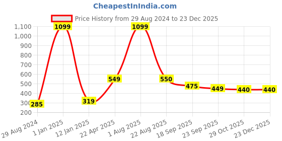 myntra.com Xivir Women Set of 2 Claw Clip xivir Price History Graph from 29 Aug 2024 to 23 Dec 2025