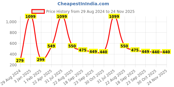 myntra.com Xivir Women Set of 2 Claw Clip xivir Price History Graph from 29 Aug 2024 to 24 Nov 2025
