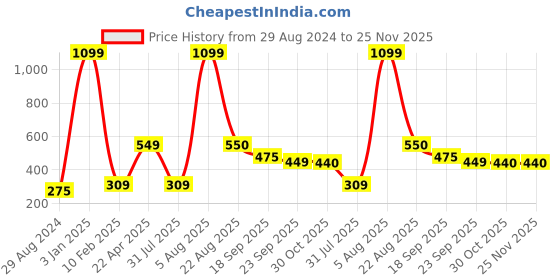 myntra.com Xivir Women Set of 2 Claw Clip xivir Price History Graph from 29 Aug 2024 to 25 Nov 2025