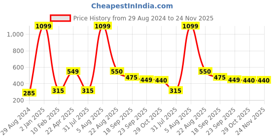myntra.com Xivir Women Set of 2 Claw Clip xivir Price History Graph from 29 Aug 2024 to 23 Nov 2025