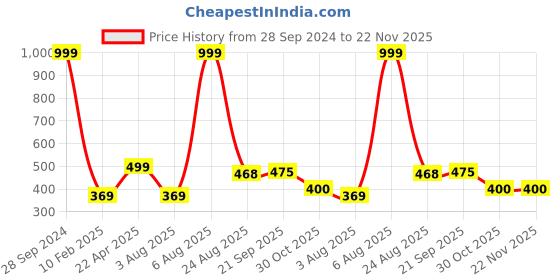 myntra.com Xivir Women Set of 2 Claw Clips xivir Price History Graph from 28 Sep 2024 to 21 Nov 2025
