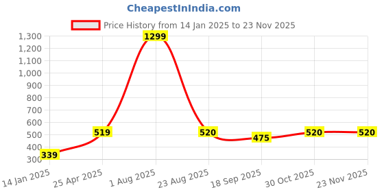 myntra.com Xivir Women Set of 2 Claw Clips xivir Price History Graph from 14 Jan 2025 to 23 Nov 2025