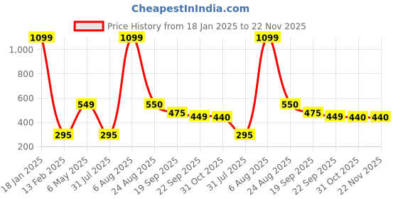 myntra.com Xivir Women Set of 2 Embellished Bobby Pins xivir Price History Graph from 18 Jan 2025 to 22 Nov 2025