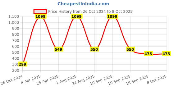 myntra.com Xivir Women Set of 2 Rectangle & Infinity Claw Clip xivir Price History Graph from 26 Oct 2024 to 8 Oct 2025