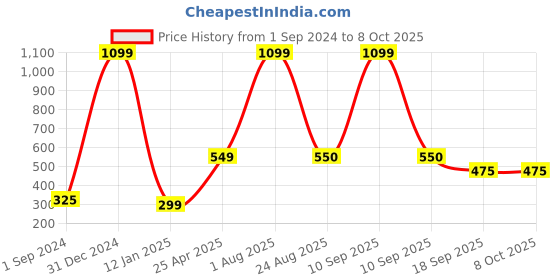 myntra.com Xivir Women Set of 2 Rectangle & Infinity Claw Clips xivir Price History Graph from 1 Sep 2024 to 8 Oct 2025