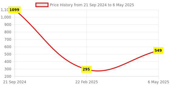 myntra.com Xivir Women Set of 2 Rectangle & Infinity Claw Clips xivir Price History Graph from 21 Sep 2024 to 6 May 2025
