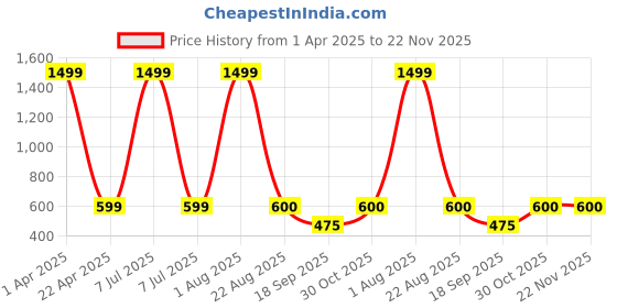 myntra.com Xivir Women Set of 3 Beaded Claw Clip xivir Price History Graph from 1 Apr 2025 to 22 Nov 2025