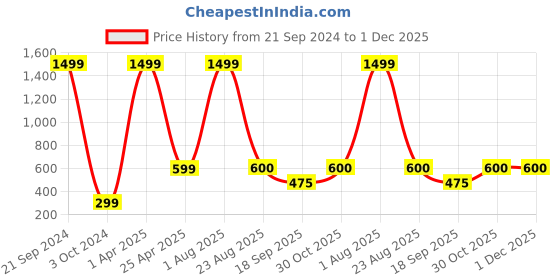 myntra.com Xivir Women Set of 3 Claw Clip xivir Price History Graph from 21 Sep 2024 to 30 Nov 2025