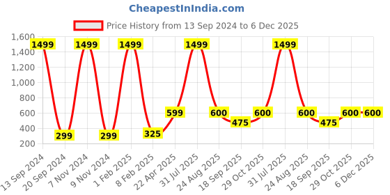 myntra.com Xivir Women Set of 3 Claw Clip xivir Price History Graph from 13 Sep 2024 to 5 Dec 2025