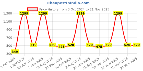 myntra.com Xivir Women Set of 3 Claw Clip xivir Price History Graph from 3 Oct 2024 to 21 Nov 2025