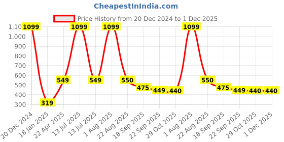 myntra.com Xivir Women Set of 3 Claw Clip xivir Price History Graph from 20 Dec 2024 to 30 Nov 2025