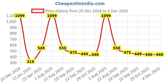 myntra.com Xivir Women Set of 3 Claw Clip xivir Price History Graph from 20 Dec 2024 to 4 Dec 2025