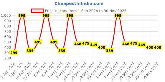 myntra.com Xivir Women Set of 3 Claw Clip xivir Price History Graph from 1 Sep 2024 to 30 Nov 2025