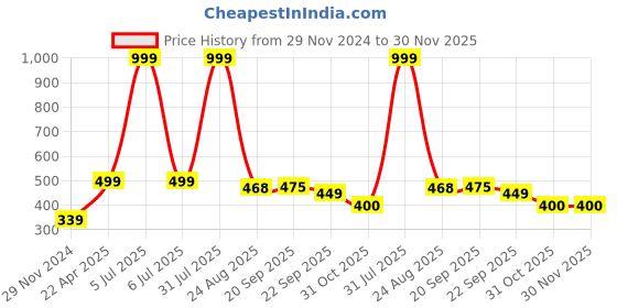 myntra.com Xivir Women Set of 3 Claw Clip xivir Price History Graph from 29 Nov 2024 to 30 Nov 2025