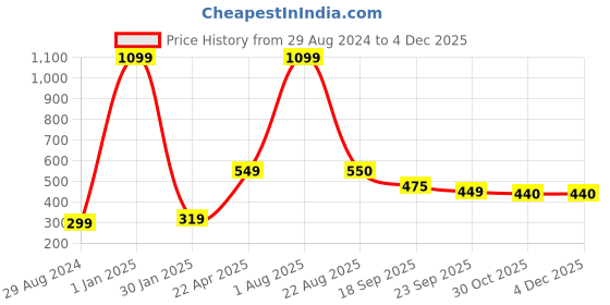 myntra.com Xivir Women Set of 3 Claw Clip xivir Price History Graph from 29 Aug 2024 to 1 Dec 2025