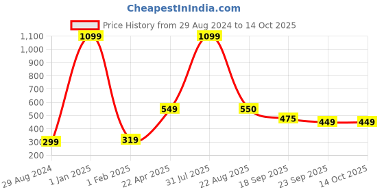 myntra.com Xivir Women Set of 3 Claw Clip xivir Price History Graph from 29 Aug 2024 to 13 Oct 2025