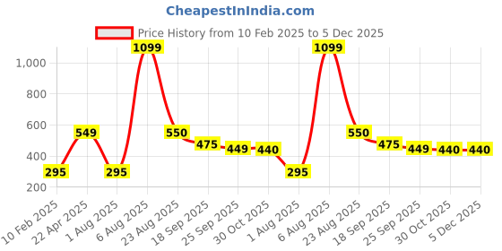 myntra.com Xivir Women Set of 3 Claw Clip xivir Price History Graph from 10 Feb 2025 to 5 Dec 2025
