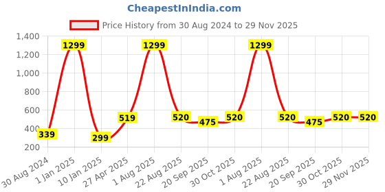 myntra.com Xivir Women Set of 3 Claw Clip xivir Price History Graph from 30 Aug 2024 to 28 Nov 2025
