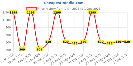 myntra.com Xivir Women Set of 3 Claw Clip xivir Price History Graph from 1 Jan 2025 to 30 Nov 2025
